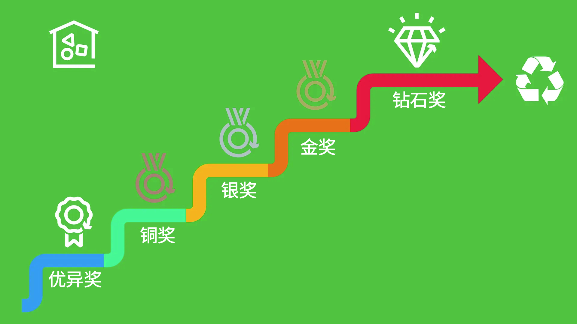 绿展队就使用废物分类设施提供意见