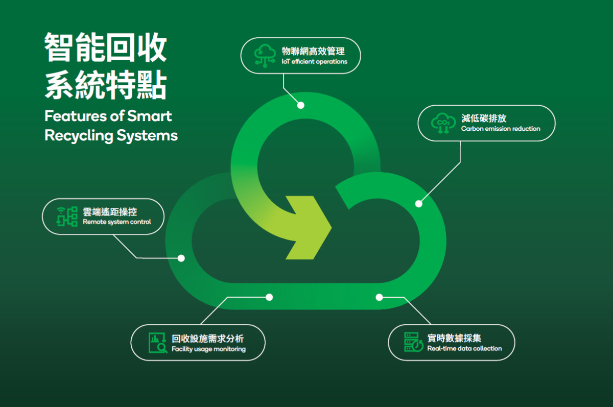 Pilot Programme on Smart Recycling Systems Figure 6