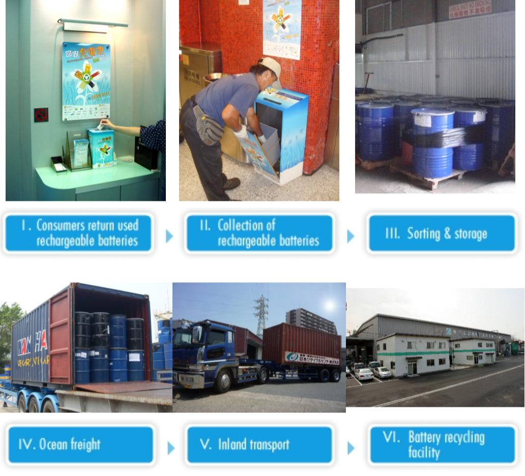 Flow Diagram of Battery Recovery and Recycling