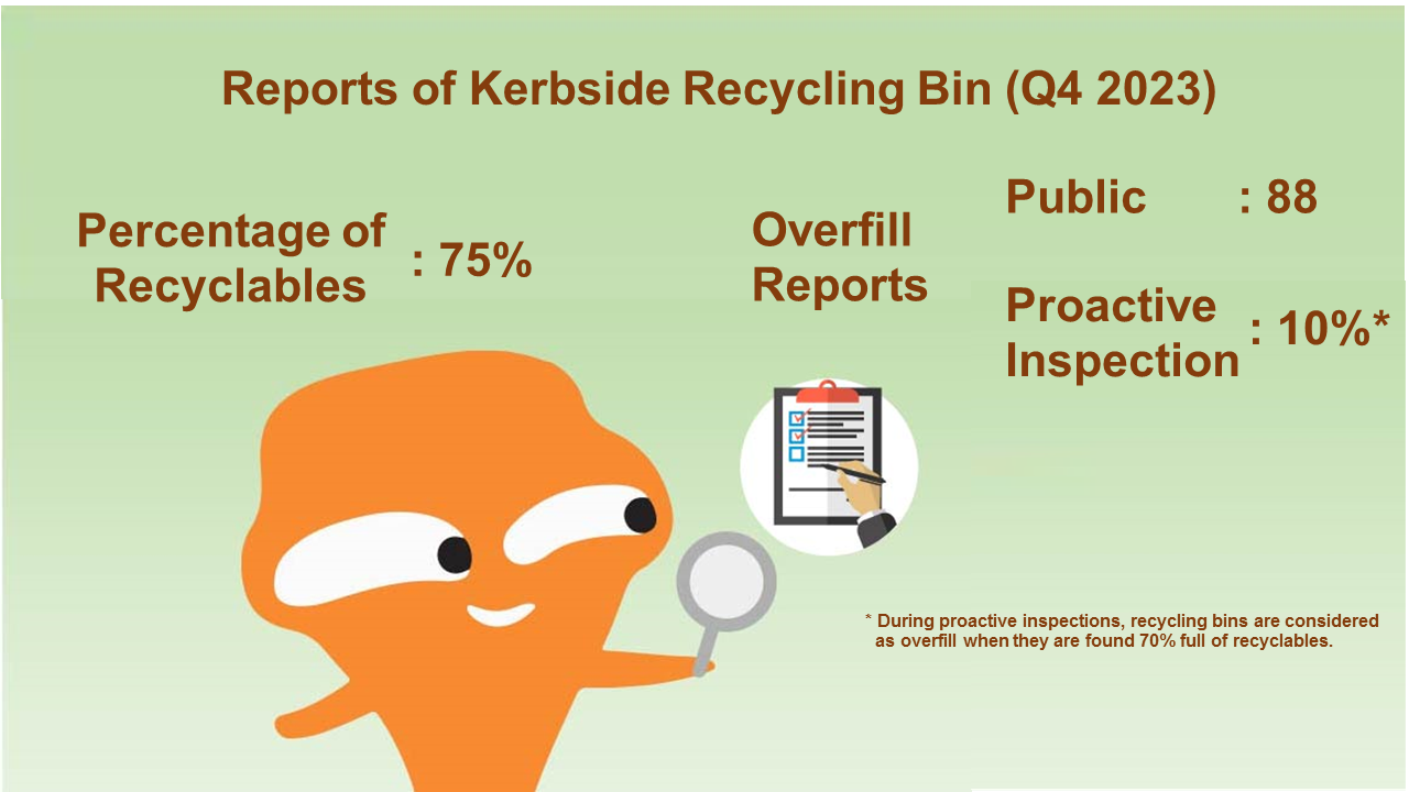 Reports of Kerbside Recycling Bin (Q4 2023)