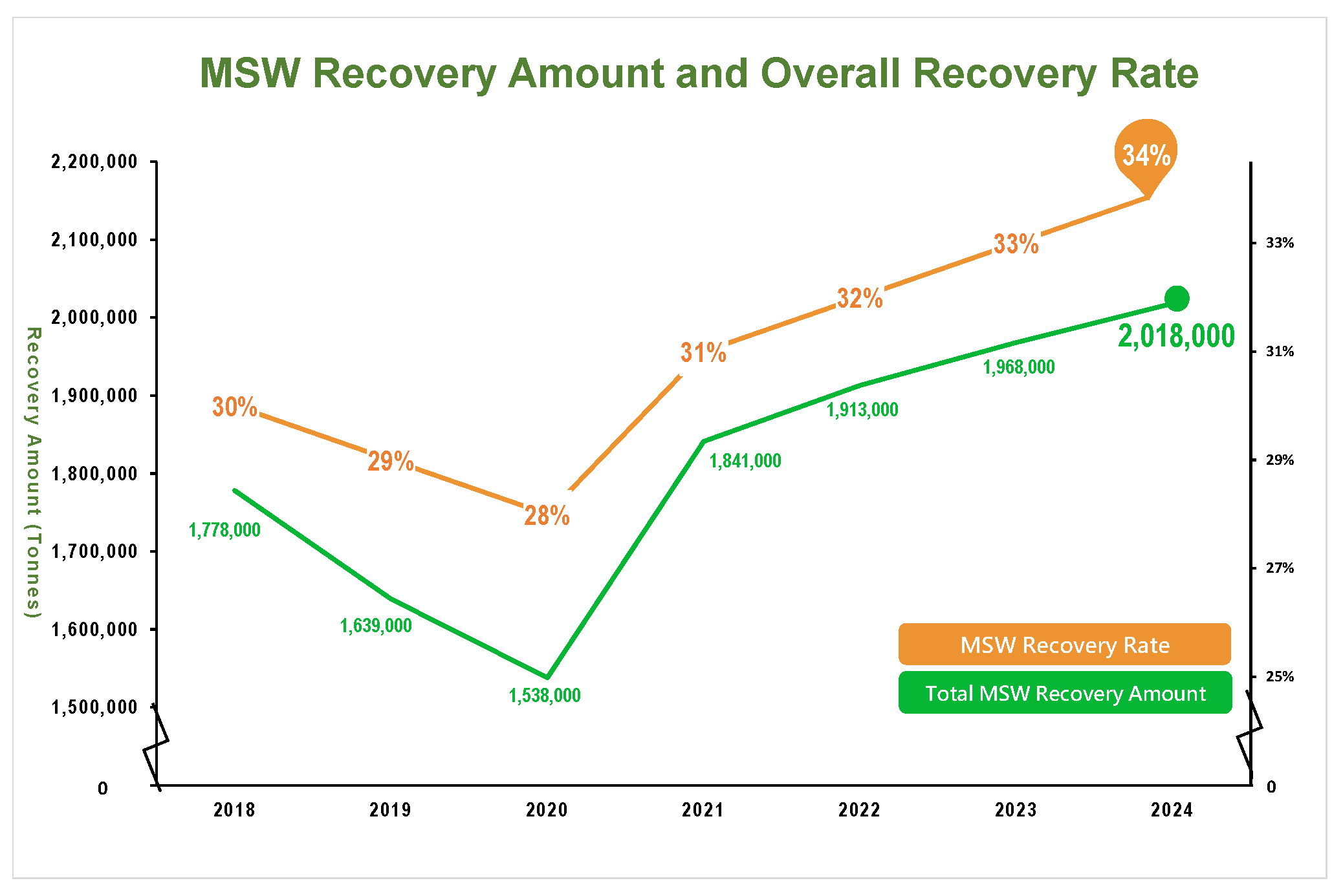 Municipal Solid Waste (MSW) Recovery Rate